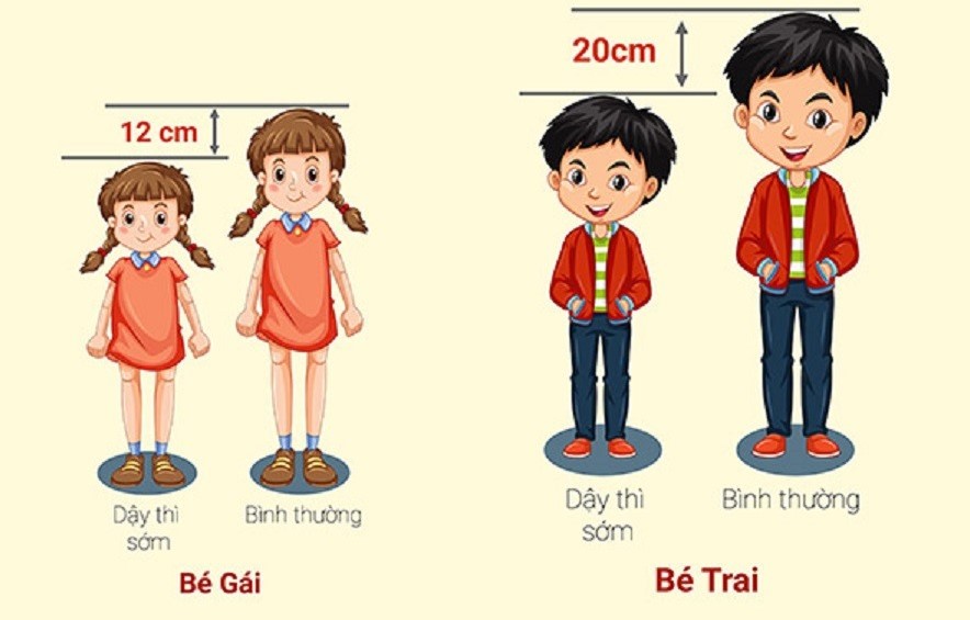 Dấu hiệu dậy thì sớm ở trẻ